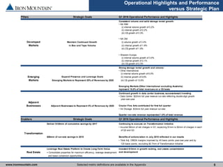 www.ironmountain.com Selected metric definitions are available in the Appendix
Operational Highlights and Performance
versus Strategic Plan
5
Pillars Strategic Goals Q1 2016 Operational Performance and Highlights
Consistent volume and solid storage rental growth:
• NA RIM
(i) internal volume growth of 0.2%
(ii) internal growth of 0.2%
(iii) C$ growth of 0.3%
• NA DM
Developed Maintain Continued Growth (i) volume growth of 3.4%
Markets in Box and Tape Volume (ii) internal growth of 1.8%
(iii) C$ growth of 1.9%
• Western Europe
(i) internal volume growth of 3.0%
(ii) internal growth of 2.1%
(iii) C$ growth of 2.3%
Strong storage rental growth and volume:
• Other International
(i) internal volume growth of 6.5%
Emerging Expand Presence and Leverage Scale (ii) internal growth of 9.6%
Markets Emerging Markets to Represent 20% of Revenues by 2020 (iii) C$ growth of 13.6%
Emerging Markets (Other International excluding Australia)
represent 15.0% of total revenues on a C$ basis
Continued growth in data center business; success-based investing
• Data Center: $22mm full year revenue run-rate reflecting double-digit growth
year-over-year
Adjacent
Businesses Adjacent Businesses to Represent 5% of Revenues by 2020 Crozier Fine Arts contributed for first full quarter
• Art Storage: $33mm full year revenue run-rate
Quarter run-rate revenue represented 1.8% of total revenue
Enablers Strategic Goals Q1 2016 Operational Performance and Highlights
Deliver $125mm of cumulative savings by 2017 Continuing to execute on Transformation initiative
• Incurred $6mm of net charges in Q1; expecting $1mm to $2mm of charges in each
of Q2 and Q3
Transformation
$50mm of run-rate savings in 2015 Benefits of actions taken in July 2015 reflected in our results
• Total Adj. OIBDA margins improved by 40 basis points year-over-year and by
120 basis points, excluding $5.7mm of Transformation Initiative
Leverage Real Estate Platform to Create Long-Term Value Invested $13mm in growth racking, real estate consolidation
Real Estate • Consolidate properties for maximum efficiency, leverage development and development
and lease conversion opportunities
 