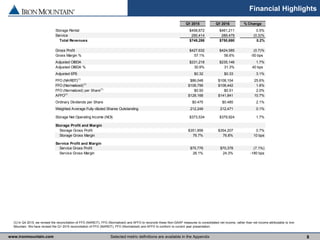 www.ironmountain.com Selected metric definitions are available in the Appendix
Financial Highlights
8
(1) In Q4 2015, we revised the reconciliation of FFO (NAREIT), FFO (Normalized) and AFFO to reconcile these Non-GAAP measures to consolidated net income, rather than net income attributable to Iron
Mountain. We have revised the Q1 2015 reconciliation of FFO (NAREIT), FFO (Normalized) and AFFO to conform to current year presentation.
Q1 2015 Q1 2016 % Change
Storage Rental $458,872 $461,211 0.5%
Service 290,414 289,479 (0.3)%
Total Revenues $749,286 $750,690 0.2%
Gross Profit $427,632 $424,585 (0.7)%
Gross Margin % 57.1% 56.6% -50 bps
Adjusted OIBDA $231,218 $235,146 1.7%
Adjusted OIBDA % 30.9% 31.3% 40 bps
Adjusted EPS $0.32 $0.33 3.1%
FFO (NAREIT)(1)
$86,048 $108,104 25.6%
FFO (Normalized)(1)
$106,756 $108,442 1.6%
FFO (Normalized) per Share(1)
$0.50 $0.51 2.0%
AFFO(1)
$128,168 $141,841 10.7%
Ordinary Dividends per Share $0.475 $0.485 2.1%
Weighted Average Fully-diluted Shares Outstanding 212,249 212,471 0.1%
Storage Net Operating Income (NOI) $373,534 $379,924 1.7%
Storage Profit and Margin
Storage Gross Profit $351,856 $354,207 0.7%
Storage Gross Margin 76.7% 76.8% 10 bps
Service Profit and Margin
Service Gross Profit $75,776 $70,378 (7.1%)
Service Gross Margin 26.1% 24.3% -180 bps
 