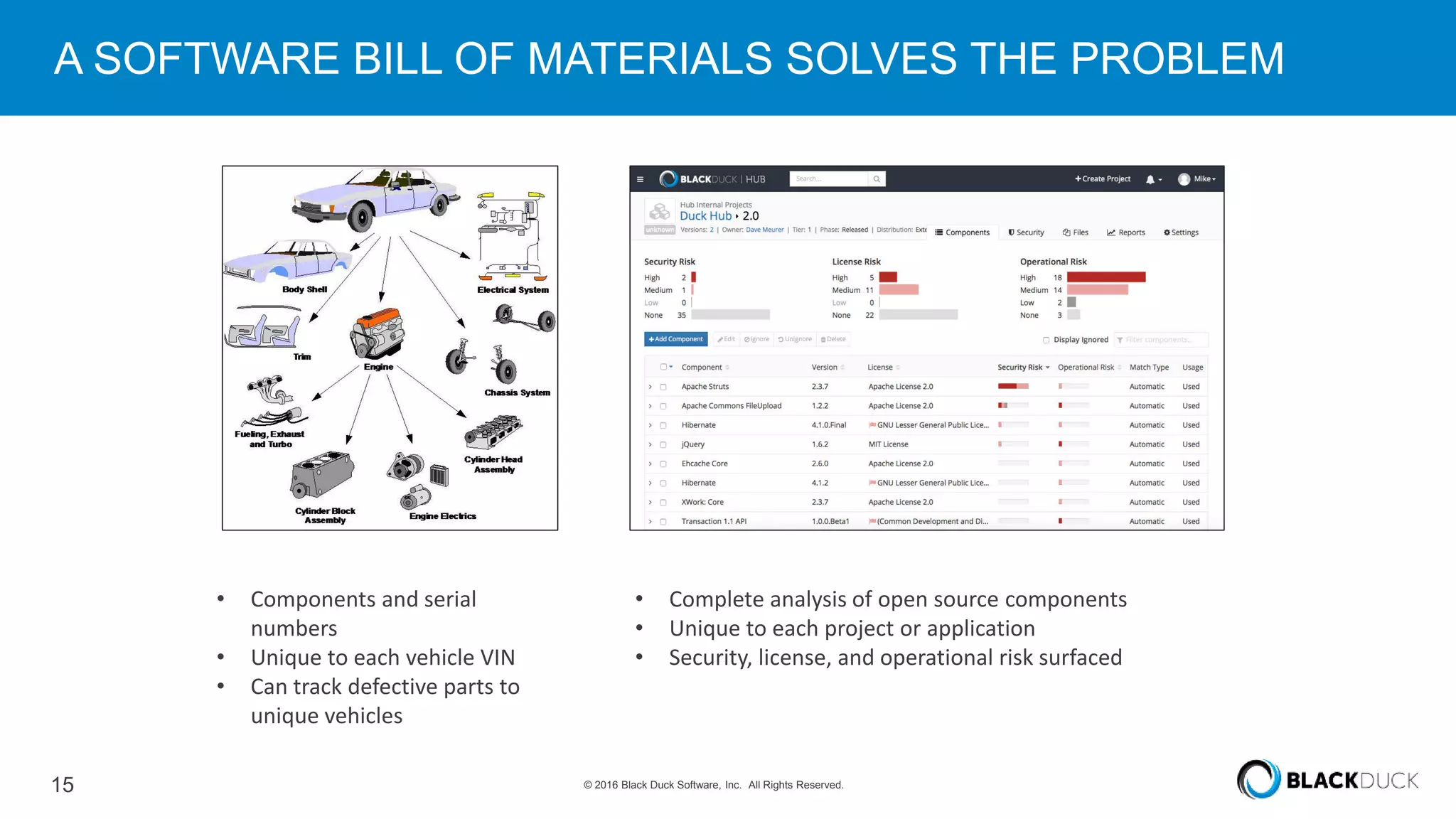 15 © 2016 Black Duck Software, Inc. All Rights Reserved.
A SOFTWARE BILL OF MATERIALS SOLVES THE PROBLEM
• Components and serial
numbers
• Unique to each vehicle VIN
• Can track defective parts to
unique vehicles
• Complete analysis of open source components
• Unique to each project or application
• Security, license, and operational risk surfaced
 