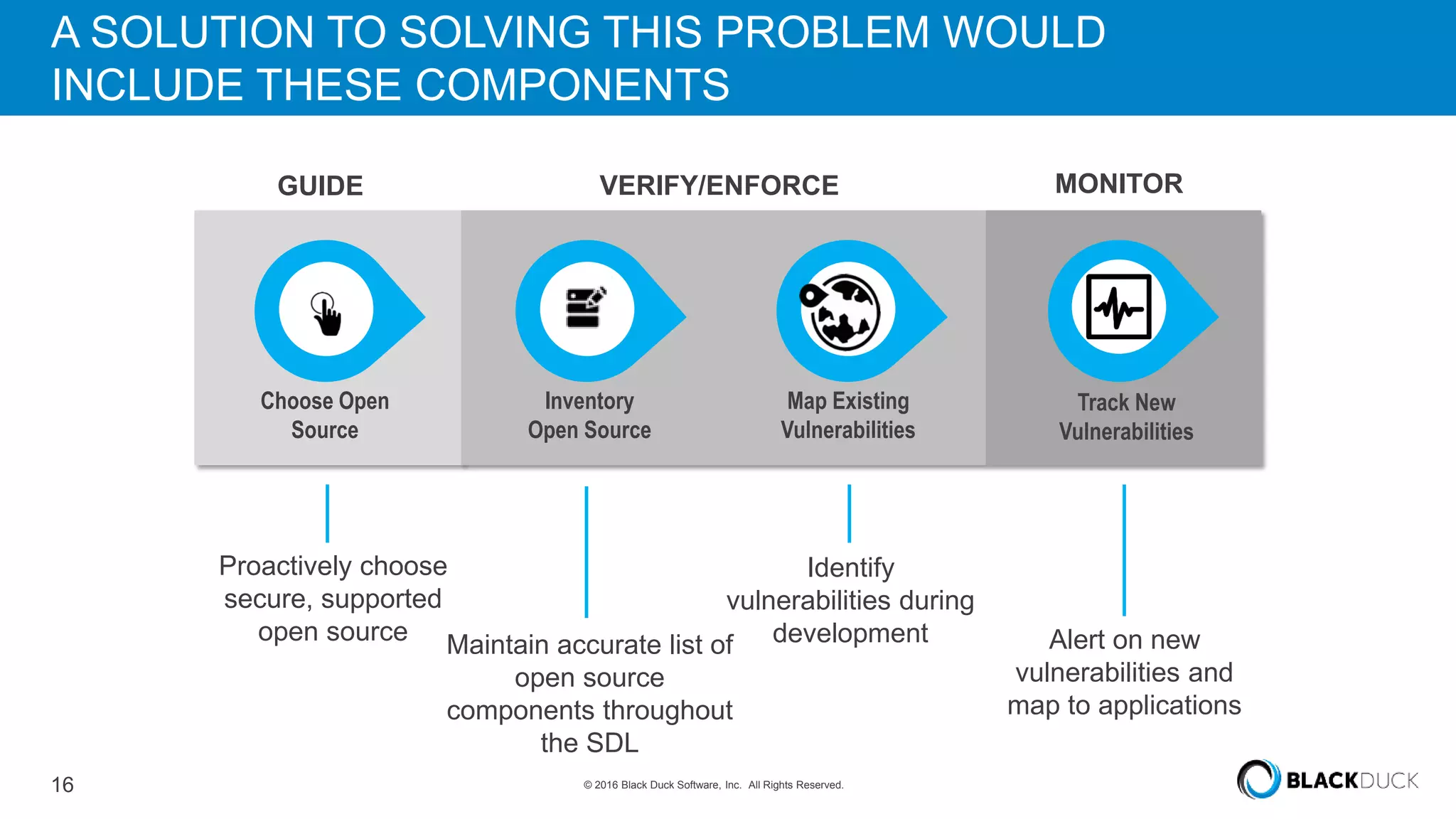 16 © 2016 Black Duck Software, Inc. All Rights Reserved.
A SOLUTION TO SOLVING THIS PROBLEM WOULD
INCLUDE THESE COMPONENTS
Choose Open
Source
Inventory
Open Source
Map Existing
Vulnerabilities
Track New
Vulnerabilities
Maintain accurate list of
open source
components throughout
the SDL
Identify
vulnerabilities during
development Alert on new
vulnerabilities and
map to applications
Proactively choose
secure, supported
open source
GUIDE VERIFY/ENFORCE MONITOR
 