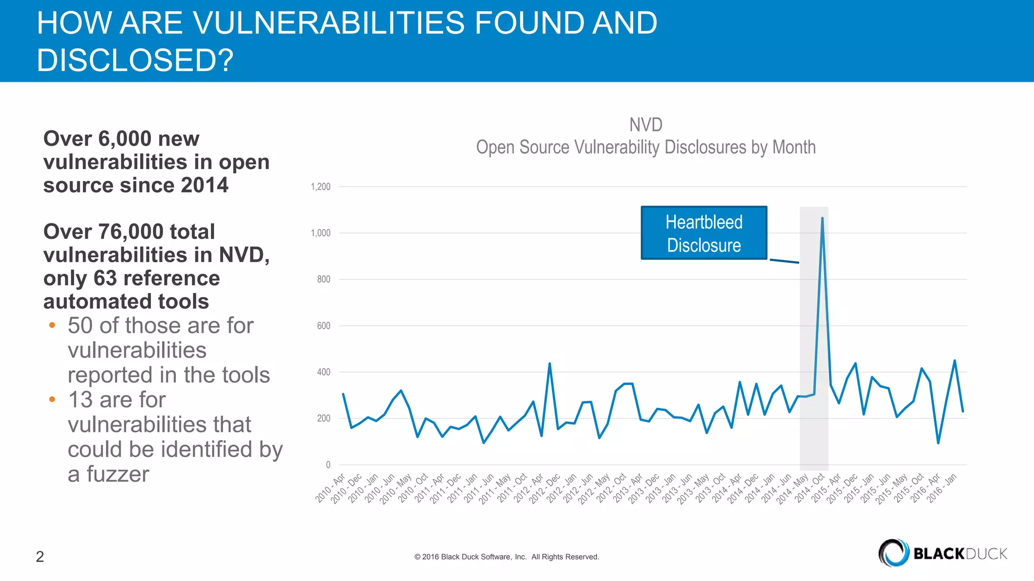 2 © 2016 Black Duck Software, Inc. All Rights Reserved.
HOW ARE VULNERABILITIES FOUND AND
DISCLOSED?
Over 6,000 new
vulnerabilities in open
source since 2014
Over 76,000 total
vulnerabilities in NVD,
only 63 reference
automated tools
• 50 of those are for
vulnerabilities
reported in the tools
• 13 are for
vulnerabilities that
could be identified by
a fuzzer
0
200
400
600
800
1,000
1,200
NVD
Open Source Vulnerability Disclosures by Month
Heartbleed
Disclosure
 
