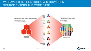 10 © 2016 Black Duck Software, Inc. All Rights Reserved.
WE HAVE LITTLE CONTROL OVER HOW OPEN
SOURCE ENTERS THE CODE BASE
Open Source
Community
Internally
Developed
Code
Outsourced
Code
Legacy
Code
Reused Code
Supply
Chain
Code
Third
Party
Code
Delivered Code
Open source code introduced
i a y ways…
…a d absorbed i to
final code.
 
