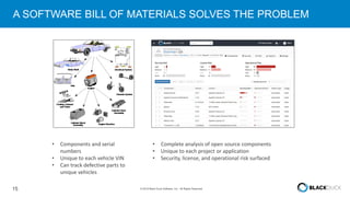 15 © 2016 Black Duck Software, Inc. All Rights Reserved.
A SOFTWARE BILL OF MATERIALS SOLVES THE PROBLEM
• Components and serial
numbers
• Unique to each vehicle VIN
• Can track defective parts to
unique vehicles
• Complete analysis of open source components
• Unique to each project or application
• Security, license, and operational risk surfaced
 