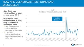 2 © 2016 Black Duck Software, Inc. All Rights Reserved.
HOW ARE VULNERABILITIES FOUND AND
DISCLOSED?
Over 6,000 new
vulnerabilities in open
source since 2014
Over 76,000 total
vulnerabilities in NVD,
only 63 reference
automated tools
• 50 of those are for
vulnerabilities
reported in the tools
• 13 are for
vulnerabilities that
could be identified by
a fuzzer
0
200
400
600
800
1,000
1,200
NVD
Open Source Vulnerability Disclosures by Month
Heartbleed
Disclosure
 