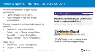 3 © 2016 Black Duck Software, Inc. All Rights Reserved.
WHAT’S NEW IN THE FIRST 90 DAYS OF 2016
960 new vulnerabilities in open source
components
• ~20% increase over Q1 2015
• ~35% increase in high and critical
vulnerabilities
Popular components continue to be targets for
research
• Firefox – 61 new vulnerabilities
• Debian Linux – 24 new vulnerabilities
• OpenSSL – 11 new vulnerabilities
• Apache Tomcat – 7 new vulnerabilities
Good News!
• WordPress – 0 new vulnerabilities
• Drupal – 0 new vulnerabilities
 
