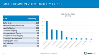 4 © 2016 Black Duck Software, Inc. All Rights Reserved.
MOST COMMON VULNERABILITY TYPES
CWE Frequency
Buffer Errors 262
Information Leak/Disclosure 142
Input Validation 133
Cross Site Scripting 124
Improper Access Control 32
Cross Site Request Forgery 22
Credentials Management 21
Cryptographic Issues 16
Data Handling 16
Code 11
0
50
100
150
200
250
300
NVD - Top Ten CWE's
Q1, 2016
 