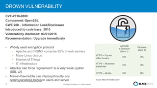 7 © 2016 Black Duck Software, Inc. All Rights Reserved.
DROWN VULNERABILITY
CVE-2016-0800
Component: OpenSSL
CWE 200 – Information Leak/Disclosure
Introduced to code base: 2010
Vulnerability disclosed: 03/01/2016
Recommendation: Upgrade immediately
• Widely used encryption protocol
• Apache and NGINX comprise 85% of web servers
• Many Linux distros
• Internet of Things
• IT Infrastructure
• Attacker can force “agreement” to a very weak cypher
(SSL v2)
• Man-in-the-middle can intercept/modify any
communications between users and server
Vulnerable
at Disclosure
(March 1)
Vulnerable
March 26
HTTPS — Top one
million domains
25% 15%
HTTPS — All browser-
trusted sites
22% 16%
HTTPS — All sites 33% 28%
Source: https://drownattack.com/
* http://http://www.w3cook.com/webserver/summary/
 