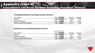 Appendix (cont’d)
Consolidated and Retail Revenue Excluding Petroleum Revenue
Consolidated Revenue excluding Petroleum Revenue
(C$ in millions) Q1 2017 Q1 2016 Change
Revenue $ 2,753.5 $ 2,559.4 7.6%
Petroleum Revenue 409.8 347.4 18.0%
Revenue (excluding Petroleum) $ 2,343.7 $ 2,212.0 6.0%
Retail Revenue excluding Petroleum Revenue
(C$ in millions) Q1 2017 Q1 2016 Change
Revenue $ 2,445.5 $ 2,254.1 8.5%
Petroleum Revenue 409.8 347.4 18.0%
Revenue (excluding Petroleum) $ 2,035.7 $ 1,906.7 6.8%
 