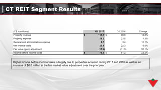 CT REIT Segment Results
Higher income before income taxes is largely due to properties acquired during 2017 and 2016 as well as an
increase of $6.0 million in the fair market value adjustment over the prior year.
 