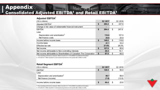 Appendix
Consolidated Adjusted EBITDA1 and Retail EBITDA1
Adjusted EBITDA1
(C$ in millions) Q1 2017 Q1 2016
Adjusted EBITDA1
$ 284.4 $ 247.6
Change in fair value of redeemable financial instrument - -
EBITDA $ 284.4 $ 247.6
Less:
Depreciation and amortization2
110.6 107.9
Net finance costs 24.8 20.9
Income before income taxes $ 149.0 $ 118.8
Income taxes 41.1 33.2
Effective tax rate 27.6% 28.0%
Net income $ 107.9 $ 85.6
Net income attributable to Non-controlling interests 20.4 19.1
Net income attributable to Shareholders of Canadian Tire Corporation $ 87.5 $ 66.5
Retail Segment EBITDA1
(C$ in millions) Q1 2017 Q1 2016
EBITDA1
$ 126.5 $ 96.8
Less:
Depreciation and amortization2
89.7 88.8
Net finance (income) (7.6) (12.6)
Income before income taxes $ 44.4 $ 20.6
1–Key operating performance measure. Refer to section 9.3.1in the MD&A for additional information.
2 –Includes $1.7 million reported in cost of producing revenue in the quarter ($2.0 million in 2016).
1–Key operating performance measure. Refer to section 9.3.1in the MD&A for additional information.
2 –Includes $1.7 million reported in cost of producing revenue in the quarter ($2.0 million in 2016).
 