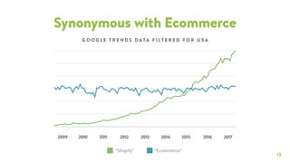 13
Synonymous with Ecommerce
“Shopify” “Ecommerce”
G O O G L E T R E N D S D ATA F I LT E R E D F O R U S A
2009 2010 2011 2012 2013 2014 2015 2016 2017
 
