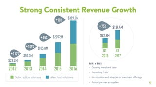 17
Strong Consistent Revenue Growth
• Growing merchant base
• Expanding GMV
• Introduction and adoption of merchant offerings
• Robust partner ecosystem
D R I V E R S
Q1
2016
+75% $127.4M
$72.7M
Subscription solutions Merchant solutions
$23.7M
$105.0M
2013 20142012
$50.3M
Q1
2017
2015
$205.2M
2016
$389.3M
+112%
+109%
+95%
+90%
 