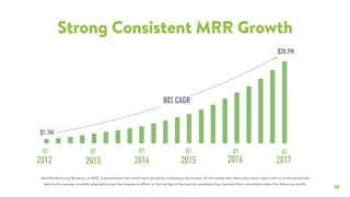 18
Strong Consistent MRR Growth
Monthly Recurring Revenue, or MRR, is calculated at the end of each period by multiplying the number of merchants who have subscription plans with us at the period end
date by the average monthly subscription plan fee revenue in effect on the last day of that period, assuming they maintain their subscription plans the following month.
2013 20142012 2015
Q1 Q1 Q1Q1
$20.7M
80% CAGR
$1.1M
2016
Q1
2017
Q1
 