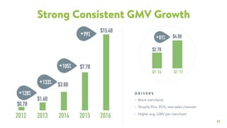 19
Strong Consistent GMV Growth
• More merchants
• Shopify Plus, POS, new sales channels
• Higher avg. GMV per merchant
D R I V E R S
Q1 ‘16 Q1 ‘17
+81% $4.8B
$2.7B
$0.7B
$3.8B
2013 20142012
$1.6B
+133%
+128%
2015
$7.7B+105%
$15.4B
+99%
2016
 