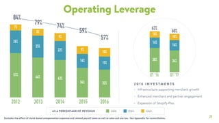 21
Operating Leverage
Excludes the effect of stock-based compensation expenses and related payroll taxes as well as sales and use tax. See Appendix for reconciliation.
10%
9%
9%
8%
7%
15%
16%
22%
25%
26%
32%34%
43%46%
51%
S&M R&D G&A
2013 20142012 2015
84%
79%
74%
AS A PERCENTAGE OF REVENUE
10%
10%
16%
16%
34%38%
Q1 ‘16 Q1 ‘17
• Infrastructure supporting merchant growth
• Enhanced merchant and partner engagement
• Expansion of Shopify Plus
2 0 1 6 I N V E S T M E N T S
63%
60%59%
57%
2016
 