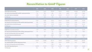 27
Reconciliation to GAAP Figures
2012 2013 2014 2015 2016 Q1’16 Q1’17
GAAP Sales and marketing 12,262 23,351 45,929 70,374 129,214 28,008 45,334
less: Sales and marketing SBC and SBC-related payroll taxes 66 354 696 1,351 4,444 605 1,660
Non-GAAP Sales and Marketing 12,196 22,997 45,233 69,023 124,770 27,403 43,674
% of Revenue 51% 46% 43% 34% 32% 38% 34%
GAAP Research and development 6,452 13,682 25,915 39,722 74,336 13,670 26,594
less: Research and development SBC and SBC-related payroll taxes 282 1,152 2,776 6,373 15,364 2,291 6,318
Non-GAAP Research and development 6,170 12,530 23,139 33,349 58,972 11,379 20,276
% of Revenue 26% 25% 22% 16% 15% 16% 16%
GAAP General and administrative 1,737 3,975 12,379 20,915 43,110 8,119 14,774
less: General and administrative SBC and SBC-related payroll taxes 49 147 712 2,419 4,495 781 1,920
less: Non-recurring sales and use tax expense - - 2,182 566 - - -
Non-GAAP General and administrative 1,688 3,828 9,485 17,930 38,615 7,338 12,854
% of Revenue 7% 8% 9% 9% 10% 10% 10%
GAAP Operating Expense 20,451 41,008 84,223 131,011 246,660 49,797 86,702
less: Operating SBC and SBC-related payroll taxes 397 1,653 4,184 10,143 24,303 3,677 9,898
less: Non-recurring sales and use tax expense - - 2,182 566 - - -
Non-GAAP Operating Expense 20,054 39,355 77,857 120,302 222,357 46,120 76,804
% of Revenue 84% 79% 74% 59% 57% 63% 60%
 