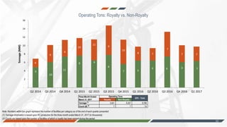 12
Operating Tons: Royalty vs. Non-Royalty
Note: Numbers within bar graph represent the number of facilities per category as of the end of each quarter presented
(1) Tonnage information is based upon RC production for the three month ended March 31, 2017 (in thousands)
(2) Counts are based upon the number of facilities of which a royalty has been earned during the period
Royalty Non-Royalty
Tonnage (1)
3,441 6,327 9,768
Count (#) (2)
7 7 14
Three Month Ended
March 31, 2017
Operating Tons
QTD - Total
12
-
2
4
6
8
10
12
14
16
Q2 2014 Q3 2014 Q4 2014 Q1 2015 Q2 2015 Q3 2015 Q4 2015 Q1 2016 Q2 2016 Q3 2016 Q4 2016 Q1 2017
Tonnage(MM)
9
10
11
8 6
9
8
7 5
6
6 6
4
6
9
10
10
11
9
8 7
7
6
7
7
7
 