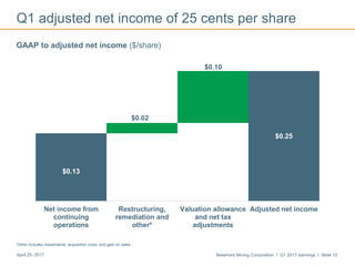 Newmont Mining Corporation I Q1 2017 earnings I Slide 15April 25, 2017
Q1 adjusted net income of 25 cents per share
GAAP to adjusted net income ($/share)
$0.13
$0.02
$0.10
$0.25
Net income from
continuing
operations
Restructuring,
remediation and
other*
Valuation allowance
and net tax
adjustments
Adjusted net income
*Other includes impairments, acquisition costs, and gain on sales
 