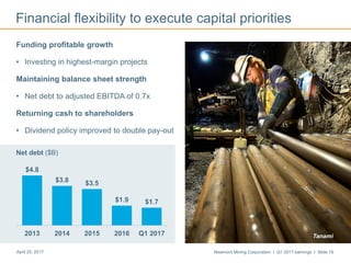 Newmont Mining Corporation I Q1 2017 earnings I Slide 16April 25, 2017
Financial flexibility to execute capital priorities
Funding profitable growth
• Investing in highest-margin projects
Maintaining balance sheet strength
• Net debt to adjusted EBITDA of 0.7x
Returning cash to shareholders
• Dividend policy improved to double pay-out
Net debt ($B)
$4.8
$3.8 $3.5
$1.9 $1.7
2013 2014 2015 2016 Q1 2017 Tanami
 