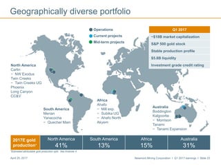 Newmont Mining Corporation I Q1 2017 earnings I Slide 23April 25, 2017
Australia
Boddington
Kalgoorlie
− Morrison
Tanami
− Tanami Expansion
Geographically diverse portfolio
North America
Carlin
− NW Exodus
Twin Creeks
− Twin Creeks UG
Phoenix
Long Canyon
CC&V
South America
Merian
Yanacocha
− Quecher Main
Africa
Ahafo
− Mill exp.
− Subika UG
− Ahafo North
Akyem
Q1 2017
~$18B market capitalization
S&P 500 gold stock
Stable production profile
$5.8B liquidity
Investment grade credit rating
Operations
Current projects
Mid-term projects
2017E gold
production*
North America
41%
South America
13%
Africa
15%
Australia
31%
*Estimated attributable gold production split. See Endnote 4
 