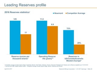 Newmont Mining Corporation I Q1 2017 earnings I Slide 25April 25, 2017
Reserve ounces per
thousand shares*
Operating Reserve
life (years)
Reserves in
US/Canada/Australia
Western Europe*
Newmont Competitor Average2016 Reserves statistics5
129
29%
* Competitor average includes Agnico Eagle, AngloGold, Barrick, Gold Fields, Goldcorp, Kinross, Newcrest, Randgold and Yamana and is Reserve weighted as of 12/31/2016
** Sourced from RBC Capital research report – competitor average includes Agnico Eagle, Barrick, Goldcorp and Kinross
Leading Reserves profile
77
72%
11.8
9.9
**
 