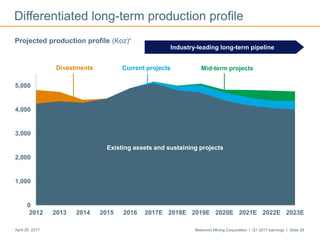 Newmont Mining Corporation I Q1 2017 earnings I Slide 26April 25, 2017
Differentiated long-term production profile
Projected production profile (Koz)4
Industry-leading long-term pipeline
Existing assets and sustaining projects
0
1,000
2,000
3,000
4,000
5,000
2012 2013 2014 2015 2016 2017E 2018E 2019E 2020E 2021E 2022E 2023E
Existing assets and sustaining projects
Divestments Current projects Mid-term projects
 