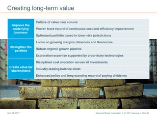 Newmont Mining Corporation I Q1 2017 earnings I Slide 28April 25, 2017
Creating long-term value
Improve the
underlying
business
Culture of value over volume
Proven track record of continuous cost and efficiency improvement
Optimized portfolio based in lower-risk jurisdictions
Strengthen the
portfolio
Focus on growing margins, Reserves and Resources
Robust organic growth pipeline
Exploration expertise supported by proprietary technologies
Create value for
shareholders
Disciplined cost allocation across all investments
Industry-leading balance sheet
Enhanced policy and long-standing record of paying dividends
 