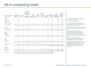 Newmont Mining Corporation I Q1 2017 earnings I Slide 36April 25, 2017
(1) Excludes Depreciation and amortization and
Reclamation and remediation.
(2) Includes by-product credits of $11.
(3) Includes stockpile and leach pad inventory
adjustments of $18 at Carlin, $13 at Ahafo, $6 at
Yanacocha and $3 at Twin Creeks.
(4) Reclamation costs include operating accretion
of $21 and amortization of asset retirement costs
of $5.
(5) Advanced projects, research and
development and Exploration of $5 at Long
Canyon, $4 at Ahafo, $3 at Tanami, $2 at
Yanacocha and $1 at Akyem are recorded in
“Other” of the respective region for development
projects.
(6) Other expense, net is adjusted for
restructuring and other costs of $7, impairment
charges of $3 and acquisition costs of $2.
(7) Excludes development capital expenditures,
capitalized interest and the increase in accrued
capital totaling $54. The following are major
development projects: Long Canyon, Merian,
Tanami expansions, Subika and Ahafo mill
expansion.
All-in sustaining costs
Advanced
Projects,
Research and Treatment All-In
Costs Development General Other and All-In Ounces Sustaining
Three Months Ended Applicable Reclamation and and Expense, Refining Sustaining Sustaining (000)/Pounds Costs per
March 31, 2017 to Sales (1)(2)(3)
Costs (4)
Exploration(5)
Administrative Net (6)
Costs Capital (7)
Costs (millions) Sold oz/lb
Gold
Carlin $ 193 $ 1 $ 3 $ 1 $ — $ — $ 47 $ 245 208 $ 1,178
Phoenix 43 1 1 — — 3 3 51 44 1,159
Twin Creeks 47 1 2 1 — — 7 58 77 753
Long Canyon 12 — — — — — 1 13 32 406
CC&V 70 1 4 — — — 4 79 119 664
Other North America — — 8 — 1 — 2 11 — —
North America 365 4 18 2 1 3 64 457 480 952
Yanacocha 119 13 2 1 — — 12 147 148 993
Merian 48 — 4 — — — 4 56 108 519
Other South America — — 12 3 — — — 15 — —
South America 167 13 18 4 — — 16 218 256 852
Boddington 122 1 — — — 4 14 141 184 766
Tanami 50 1 — — — — 10 61 76 803
Kalgoorlie 52 1 2 — — — 4 59 84 702
Other Australia — — 4 2 — — — 6 — —
Australia 224 3 6 2 — 4 28 267 344 776
Ahafo 76 2 2 — — — 7 87 94 926
Akyem 62 3 — — — — 7 72 127 567
Other Africa — — 6 1 — — — 7 — —
Africa 138 5 8 1 — — 14 166 221 751
Corporate and Other — — 12 46 4 — 1 63 — —
Total Gold $ 894 $ 25 $ 62 $ 55 $ 5 $ 7 $ 123 $ 1,171 1,301 $ 900
Copper
Phoenix $ 18 $ 1 $ — $ — $ — $ 1 $ 1 $ 21 10 $ 2.10
Boddington 21 — — — — 2 2 25 16 1.56
Total Copper $ 39 $ 1 $ — $ — $ — $ 3 $ 3 $ 46 26 $ 1.77
Consolidated $ 933 $ 26 $ 62 $ 55 $ 5 $ 10 $ 126 $ 1,217
 