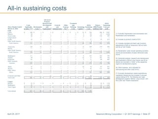 Newmont Mining Corporation I Q1 2017 earnings I Slide 37April 25, 2017
(1) Excludes Depreciation and amortization and
Reclamation and remediation.
(2) Includes by-product credits of $10.
(3) Includes stockpile and leach pad inventory
adjustments of $28 at Yanacocha, $20 at Carlin
and $2 at Twin Creeks.
(4) Reclamation costs include operating accretion
of $16 and amortization of asset retirement costs
of $10.
(5) Advanced projects, research and development
and Exploration of $6 at Long Canyon and $3 at
Merian are recorded in “Other” of the respective
region for development projects.
(6) Other expense, net is adjusted for
restructuring and other costs of $13.
(7) Excludes development capital expenditures,
capitalized interest and the increase in accrued
capital totaling $178. The following are major
development projects: Merian, Long Canyon, and
the CC&V and Tanami expansions
Advanced
Projects,
Research and Treatment All-In
Costs Development General Other and All-In Ounces Sustaining
Three Months Ended Applicable Reclamation and and Expense, Refining Sustaining Sustaining (000)/Pounds Costs per
March 31, 2016 to Sales (1)(2)(3)
Costs (4)
Exploration(5)
Administrative Net (6)
Costs Capital (7)
Costs (millions) Sold oz/lb
Gold
Carlin $ 189 $ 1 $ 3 $ 1 $ — $ — $ 32 $ 226 208 $ 1,087
Phoenix 49 1 — — — 3 2 55 53 1,038
Twin Creeks 60 1 2 — — — 6 69 136 507
Long Canyon — — — — — — — — — —
CC&V 33 1 3 — — — — 37 55 673
Other North America — — 7 — 2 — — 9 — —
North America 331 4 15 1 2 3 40 396 452 876
Yanacocha 128 14 9 3 1 — 14 169 179 944
Merian — — — — — — — — — —
Other South America — — 9 2 — — — 11 — —
South America 128 14 18 5 1 — 14 180 179 1,006
Boddington 111 1 — — — 4 9 125 163 767
Tanami 59 1 3 — — — 14 77 101 762
Kalgoorlie 65 1 1 — — 1 3 71 88 807
Other Australia — — 1 3 1 — — 5 — —
Australia 235 3 5 3 1 5 26 278 352 790
Ahafo 57 2 5 — — — 10 74 87 851
Akyem 55 2 1 — — — 7 65 115 565
Other Africa — — 1 1 — — — 2 — —
Africa 112 4 7 1 — — 17 141 202 698
Corporate and Other — — 12 43 1 — 2 58 — —
Total Gold $ 806 $ 25 $ 57 $ 53 $ 5 $ 8 $ 99 $ 1,053 1,185 $ 889
Copper
Phoenix $ 22 $ 1 $ — $ — $ — $ 1 $ 1 $ 25 10 $ 2.50
Boddington 23 — — — — 3 2 28 15 1.87
Total Copper $ 45 $ 1 $ — $ — $ — $ 4 $ 3 $ 53 25 $ 2.12
Consolidated $ 851 $ 26 $ 57 $ 53 $ 5 $ 12 $ 102 $ 1,106
All-in sustaining costs
 
