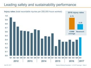 Newmont Mining Corporation I Q1 2017 earnings I Slide 5April 25, 2017
Leading safety and sustainability performance
Injury rates (total recordable injuries per 200,000 hours worked)
Managing critical controls0.0
0.1
0.2
0.3
0.4
0.5
0.6
0.7
0.8
0.9
1.0
Q1 Q2 Q3 Q4 Q1 Q2 Q3 Q4 Q1 Q2 Q3 Q4 Q1 Q2 Q3 Q4 Q1 Q2 Q3 Q4 Q1
2012 2013 2014 2015 2016 2017
ICMM
average
Newmont
2016 injury rates
0.79
0.36
 