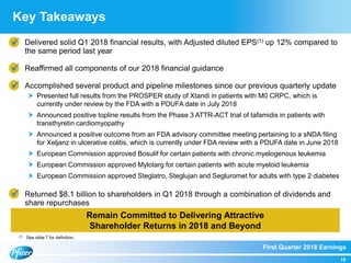 First Quarter 2018 Earnings
10
Delivered solid Q1 2018 financial results, with Adjusted diluted EPS(1) up 12% compared to
the same period last year
Reaffirmed all components of our 2018 financial guidance
Accomplished several product and pipeline milestones since our previous quarterly update
 Presented full results from the PROSPER study of Xtandi in patients with M0 CRPC, which is
currently under review by the FDA with a PDUFA date in July 2018
 Announced positive topline results from the Phase 3 ATTR-ACT trial of tafamidis in patients with
transthyretin cardiomyopathy
 Announced a positive outcome from an FDA advisory committee meeting pertaining to a sNDA filing
for Xeljanz in ulcerative colitis, which is currently under FDA review with a PDUFA date in June 2018
 European Commission approved Bosulif for certain patients with chronic myelogenous leukemia
 European Commission approved Mylotarg for certain patients with acute myeloid leukemia
 European Commission approved Steglatro, Steglujan and Segluromet for adults with type 2 diabetes
Returned $8.1 billion to shareholders in Q1 2018 through a combination of dividends and
share repurchases
Key Takeaways
Remain Committed to Delivering Attractive
Shareholder Returns in 2018 and Beyond
(1) See slide 7 for definition.
 