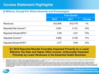 First Quarter 2018 Earnings
7
($ Millions, Except Per Share Amounts and Percentages)
First Quarter
2018 2017 Change
Revenues $12,906 $12,779 1%
Reported Net Income(1) 3,561 3,121 14%
Reported Diluted EPS(1) 0.59 0.51 15%
Adjusted Income(2) 4,668 4,192 11%
Adjusted Diluted EPS(2) 0.77 0.69 12%
Q1 2018 Reported Results Favorably Impacted Primarily by a Lower
Effective Tax Rate and Higher Other Income; Unfavorably Impacted
Primarily by Lower Revenues in the Essential Health Business
(1) Reported net income is defined as net income attributable to Pfizer Inc. in accordance with U.S. GAAP. Reported diluted earnings per share (EPS) is defined as reported diluted EPS
attributable to Pfizer Inc. common shareholders in accordance with U.S. GAAP.
(2) Adjusted income and its components and Adjusted diluted EPS are defined as reported U.S. GAAP net income(1) and its components and reported diluted EPS(1) excluding purchase
accounting adjustments, acquisition-related costs, discontinued operations and certain significant items (some of which may recur, such as restructuring or legal charges, but which
management does not believe are reflective of ongoing core operations). Adjusted cost of sales, Adjusted selling, informational and administrative (SI&A) expenses, Adjusted research and
development (R&D) expenses and Adjusted other (income)/deductions are income statement line items prepared on the same basis as, and therefore components of, the overall Adjusted
income measure.
Income Statement Highlights
 