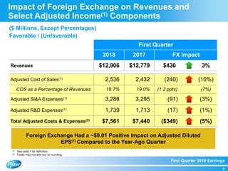 First Quarter 2018 Earnings
8
(1) See slide 7 for definition.
(2) Totals may not add due to rounding.
Foreign Exchange Had a ~$0.01 Positive Impact on Adjusted Diluted
EPS(1) Compared to the Year-Ago Quarter
First Quarter
2018 2017 FX Impact
Revenues $12,906 $12,779 $430 3%
Adjusted Cost of Sales(1)
2,536 2,432 (240) (10%)
COS as a Percentage of Revenues 19.7% 19.0% (1.2 ppts) (7%)
Adjusted SI&A Expenses(1)
3,286 3,295 (91) (3%)
Adjusted R&D Expenses(1)
1,739 1,713 (17) (1%)
Total Adjusted Costs & Expenses(2)
$7,561 $7,440 ($349) (5%)
($ Millions, Except Percentages)
Favorable / (Unfavorable)
Impact of Foreign Exchange on Revenues and
Select Adjusted Income(1) Components
 