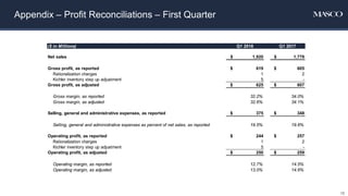 Appendix – Profit Reconciliations – First Quarter
15
($ in Millions) Q1 2018 Q1 2017
Net sales $ 1,920 $ 1,778
Gross profit, as reported $ 619 $ 605
Rationalization charges 1 2
Kichler inventory step up adjustment 5 -
Gross profit, as adjusted $ 625 $ 607
Gross margin, as reported 32.2% 34.0%
Gross margin, as adjusted 32.6% 34.1%
Selling, general and administrative expenses, as reported $ 375 $ 348
Selling, general and administrative expenses as percent of net sales, as reported 19.5% 19.6%
Operating profit, as reported $ 244 $ 257
Rationalization charges 1 2
Kichler inventory step up adjustment 5 -
Operating profit, as adjusted $ 250 $ 259
Operating margin, as reported 12.7% 14.5%
Operating margin, as adjusted 13.0% 14.6%
 