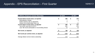 Appendix – EPS Reconciliation – First Quarter
16
(in Millions, Except per Common Share Data) Q1 2018 Q1 2017
Income before income taxes, as reported $ 200 $ 210
Rationalization charges 1 2
Kichler inventory step up adjustment 5 -
(Gains) from private equity funds, net - (1)
Income before income taxes, as adjusted $ 206 $ 211
Tax at 26% rate (34% for 2017) (54) (72)
Less: Net income attributable to noncontrolling interest 12 10
Net income, as adjusted $ 140 $ 129
Net income per common share, as adjusted $ 0.45 $ 0.40
Average diluted common shares outstanding 313 321
 