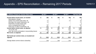 Appendix – EPS Reconciliation – Remaining 2017 Periods
17
(in Millions, Except per Common Share Data) Q2 2017 Q3 2017 Q4 2017 Full Year 2017
Income before income taxes, as recasted $ 262 $ 264 $ 148 $ 884
Rationalization charges - 1 1 4
(Gains) from private equity funds, net (1) - (1) (3)
(Earnings) from equity investments, net (1) - - (1)
Impairment of private equity funds - 2 - 2
Loss on extinguishment of debt 107 - - 107
(Gain) loss on sales of businesses, net (49) (2) 64 13
Income before income taxes, as adjusted $ 318 $ 265 $ 212 $ 1,006
Tax at 34% rate (108) (90) (72) (342)
Less: Net income attributable to noncontrolling interest 13 12 12 47
Net income, as adjusted $ 197 $ 163 $ 128 $ 617
Net income per common share, as recasted and
adjusted $ 0.62 $ 0.52 $ 0.41 $ 1.94
Average diluted common shares outstanding 319 316 314 318
 