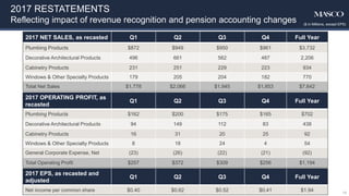 19
2017 RESTATEMENTS
Reflecting impact of revenue recognition and pension accounting changes
2017 NET SALES, as recasted Q1 Q2 Q3 Q4 Full Year
Plumbing Products $872 $949 $950 $961 $3,732
Decorative Architectural Products 496 661 562 487 2,206
Cabinetry Products 231 251 229 223 934
Windows & Other Specialty Products 179 205 204 182 770
Total Net Sales $1,778 $2,066 $1,945 $1,853 $7,642
2017 OPERATING PROFIT, as
recasted
Q1 Q2 Q3 Q4 Full Year
Plumbing Products $162 $200 $175 $165 $702
Decorative Architectural Products 94 149 112 83 438
Cabinetry Products 16 31 20 25 92
Windows & Other Specialty Products 8 18 24 4 54
General Corporate Expense, Net (23) (26) (22) (21) (92)
Total Operating Profit $257 $372 $309 $256 $1,194
2017 EPS, as recasted and
adjusted
Q1 Q2 Q3 Q4 Full Year
Net income per common share $0.40 $0.62 $0.52 $0.41 $1.94
($ in Millions, except EPS)
 