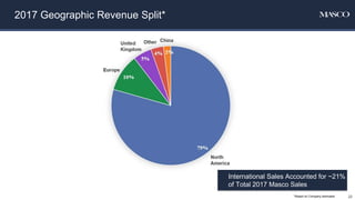 2017 Geographic Revenue Split*
*Based on Company estimates
International Sales Accounted for ~21%
of Total 2017 Masco Sales
22
 