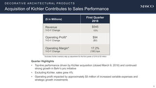 D E C O R AT I V E A R C H I T E C T U R A L P R O D U C T S
Acquisition of Kichler Contributes to Sales Performance
8
($ in Millions)
First Quarter
2018
Revenue
Y-O-Y Change
$545
10%
Operating Profit*
Y-O-Y Change
$94
($0)
Operating Margin*
Y-O-Y Change
17.2%
(180) bps
Quarter Highlights
• Top-line performance driven by Kichler acquisition (closed March 9, 2018) and continued
strong growth in Behr’s pro initiative
• Excluding Kichler, sales grew 4%
• Operating profit impacted by approximately $5 million of increased variable expenses and
strategic growth investments
*Excludes Kichler inventory step up adjustment for the first quarter of 2018 of $5 million.
 