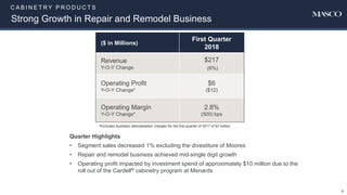 C A B I N E T R Y P R O D U C T S
Strong Growth in Repair and Remodel Business
9
($ in Millions)
First Quarter
2018
Revenue
Y-O-Y Change
$217
(6%)
Operating Profit
Y-O-Y Change*
$6
($12)
Operating Margin
Y-O-Y Change*
2.8%
(500) bps
*Excludes business rationalization charges for the first quarter of 2017 of $2 million.
Quarter Highlights
• Segment sales decreased 1% excluding the divestiture of Moores
• Repair and remodel business achieved mid-single digit growth
• Operating profit impacted by investment spend of approximately $10 million due to the
roll out of the Cardell® cabinetry program at Menards
 