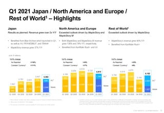 10
© 2021 NEXON Co., Ltd. All Rights Reserved.
2,009
3,131 2,878
1,963 1,527
1,775
1,484 2,097
1,186
2,625
3,784
4,615
4,975
3,149
4,152
Q1 2020 Q2 2020 Q3 2020 Q4 2020 Q1 2021
3,236
3,883 4,056 4,020
3,415
932
1,171
1,463 1,102
1,399
4,168
5,054
5,519
5,122
4,814
Q1 2020 Q2 2020 Q3 2020 Q4 2020 Q1 2021
836
1,839 1,752
2,673 2,546
731
942 871
774 836
1,567
2,781 2,623
3,447 3,382
Q1 2020 Q2 2020 Q3 2020 Q4 2020 Q1 2021
YoY% change:
As Reported: +116%
Constant Currency4
: +111%
YoY% change:
As Reported: +16%
Constant Currency4
: +17%
YoY% change:
As Reported: +10%
Constant Currency4
: +6%
Q1 2021 Japan / North America and Europe /
Rest of World1 – Highlights
Japan
Results as planned. Revenue grew over 2x Y/Y
• Benefited from Blue Archive which launched in Q1,
as well as V4, FIFA MOBILE2, and TRAHA
• MapleStory revenue grew 37% Y/Y
North America and Europe
Exceeded outlook driven by MapleStory and
MapleStory M
• Both MapleStory and MapleStory M revenue
grew 136% and 78% Y/Y, respectively
• Benefited from KartRider Rush+ and V4
Rest of World1
Exceeded outlook driven by MapleStory
• MapleStory‘s revenue grew 90% Y/Y
• Benefited from KartRider Rush+
(Unit: ¥ millions)
1 “Rest of World” includes other Asian countries as well as Central and South American countries.
2 Official title is EA SPORTS™ FIFA MOBILE.
3 PC revenues include other revenues besides PC online games and mobile games.
4 Constant currency is a non-GAAP measure used to show performance unaffected by fluctuations in foreign currency exchange rates.
Constant-currency basis amounts are calculated using the average foreign currency exchange rates for the comparable period in the
prior year and applied to the current period. As an example, we calculate royalty revenues from China Dungeon&Fighter by applying the
same CNY/USD, USD/KRW and KRW/JPY exchange rates from last year's same fiscal quarter.
Mobile
PC
3
Mobile
PC
3
Mobile
PC
3
 