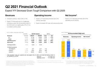 12
© 2021 NEXON Co., Ltd. All Rights Reserved.
Q2 2020
Revenues ¥64,466 ¥54,451 ~ ¥59,596 (16%) ~ (8%)
PC
3
44,923 37,142 ~ 40,624 (17%) ~ (10%)
Mobile 19,543 17,309 ~ 18,972 (11%) ~ (3%)
Operating income 26,711 12,039 ~ 16,384 (55%) ~ (39%)
Net income2
19,763 8,965 ~ 12,254 (55%) ~ (38%)
Earnings per share 22.37 10.09 ~ 13.79
FX Rate Assumptions
100 KRW/JPY 8.83 9.77 9.77 11%
CNY/JPY 15.18 16.72 16.72 10%
USD/JPY 107.62 108.70 108.70 1%
Q2 2021 Outlook YoY%
Forex sensitivity
4
: Every one Japanese yen move against the U.S. dollar would have the following impact on
our financials for Q2 2021 Revenues 0.51 billion yen
Operating Income 0.15 billion yen
Revenues Operating Income Net Income2
Q2 Accumulated (High-end)
(Unit: ¥ billions)
Q2 2021 Financial Outlook
Expect Y/Y Decrease Given Tough Comparison with Q2 2020
Revenues
• Constant currency1 down 23% to 16%
• Expect Y/Y decrease due to a challenging
comparison given the strong performance in
Q2 2020 when our topline grew 27% Y/Y on
a constant currency basis
Operating Income
• Expect a Y/Y decrease primarily due to the
revenue decrease
• Expect increased HR costs and outsourcing costs
Net Income2
Expect a Y/Y decrease primarily due to the
operating income decline
(Unit: ¥ millions, except per share data)
1 Constant currency is a non-GAAP measure used to show performance unaffected by
fluctuations in foreign currency exchange rates. Constant-currency basis amounts are
calculated using the average foreign currency exchange rates for the comparable period in
the prior year and applied to the current period. As an example, we calculate royalty
revenues from China Dungeon&Fighter by applying the same CNY/USD, USD/KRW and
KRW/JPY exchange rates from last year's same fiscal quarter.
2 Net income refers to net income / loss attributable to owners of the parent.
3 PC revenues include other revenues besides PC online games and mobile games
4 In most situations, the exchange rates of both the South Korean Won and the Chinese
Yuan are linked to the U.S. Dollar. For simplicity, forex sensitivity is calculated based on
the assumption that Korean Won and Chinese Yuan move similarly against Japanese
Yen when there is an exchange rate movement in U.S. Dollar and Japanese Yen.
Q1
Q2
82.8 88.3
41.5 43.3 49.9 46.0
64.5 59.6
26.7 16.4
19.8
12.3
147.2 147.9
68.3
59.7
69.7
58.3
2020 2021 2020 2021 2020 2021
 