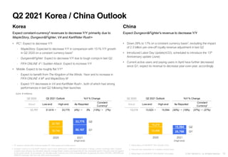 13
© 2021 NEXON Co., Ltd. All Rights Reserved.
33,499 25,798
19,219
15,594
2020 2021
Q2 2020
Actual Low-end High-end
19,219 13,523 ~ 15,594 (30%) ~ (19%) (37%) ~ (27%)
Q2 2021 Outlook YoY % Change
Constant
Currency2
As-Reported
Q2 2020
Actual Low-end High-end
32,797 31,619 ~ 33,775 (4%) ~ 3% (13%) ~ (7%)
Q2 2021 Outlook YoY % Change
As-Reported
Constant
Currency2
(Unit: ¥ millions)
Q2 2021 Korea / China Outlook
China
Expect Dungeon&Fighter’s revenue to decrease Y/Y
• Down 28% to 17% on a constant currency basis2, excluding the impact
of 2.3 billion yen one-off royalty revenue adjustment in last Q2
• Introduced Labor Day Update(4/22); scheduled to introduce the 13th
Anniversary update (June)
• Current active users and paying users in April have further decreased
since Q1; expect its revenue to decrease year-over-year, accordingly
Korea
Expect constant-currency2 revenues to decrease Y/Y primarily due to
MapleStory, Dungeon&Fighter, V4 and KartRider Rush+
• PC1: Expect to decrease Y/Y
‐ MapleStory: Expected to decrease Y/Y in comparison with 151% Y/Y growth
in Q2 2020 on a constant currency basis2
‐ Dungeon&Fighter: Expect to decrease Y/Y due to tough comps in last Q2
‐ FIFA ONLINE 43 / Sudden Attack: Expect to increase Y/Y
• Mobile: Expect to be roughly flat Y/Y4
‐ Expect to benefit from The Kingdom of the Winds: Yeon and to increase in
FIFA ONLINE 4 M5 and MapleStory M
‐ Expect Y/Y decreases in V4 and KartRider Rush+, both of which had strong
performances in last Q2 following their launches
3 Official titles is EA SPORTS™ FIFA ONLINE 4 (PC).
2 Constant currency is a non-GAAP measure used to show performance unaffected by fluctuations in foreign currency exchange rates.Constant-
currency basis amounts are calculated using the average foreign currency exchange rates for the comparable period in the prior year and applied
to the current period. As an example, we calculate royalty revenues from China Dungeon&Fighter by applying the same CNY/USD, USD/KRW and
KRW/JPY exchange rates from last year's same fiscal quarter.
(High-end) (High-end)
5 Official titles is EA SPORTS™ FIFA ONLINE 4 M (mobile).
Q1
Q2
Q1
Q2
1 PC revenues include other revenues besides PC online games and mobile games
39,744 50,167
32,797
33,775
2020 2021
4 Year-over-year expectation on a constant currency basis
 
