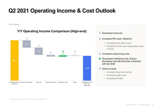 15
© 2021 NEXON Co., Ltd. All Rights Reserved.
26.7
16.4
4.9
4.8
1.1
0.8 0.3
Operating Income
2020 Q2
Revenue decrease HR costs Outsourcing costs Marketing costs Others Operating Income
2021 Q2
(High-end)
Q2 2021 Operating Income & Cost Outlook
Y/Y Operating Income Comparison (High-end)
(Unit: ¥ billions)
Decreased revenues
Increased HR costs1 related to:
• Increased stock option costs
• Introduction of the new compensation policy
in Korea
Increased outsourcing costs
Decreased marketing costs. Expect
decreased new title launches compared
with Q2 2020
Others include:
• Increased cloud servicing fee
• Increased royalty costs
• Decreased PG fees
1 HR costs includes HR cost (COGS), HR cost (SG&A) and R&D (SG&A).
1
 