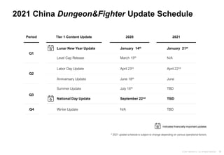 16
© 2021 NEXON Co., Ltd. All Rights Reserved.
Period Tier 1 Content Update 2021
Q1
Q2
Q3
Q4
Level Cap Release
Lunar New Year Update
Labor Day Update
Anniversary Update
Summer Update
National Day Update
Winter Update
January 21st
N/A
TBD
Indicates financially important updates
* 2021 update schedule is subject to change depending on various operational factors
2021 China Dungeon&Fighter Update Schedule
June
TBD
TBD
April 22nd
January 14th
March 19th
N/A
June 18th
July 16th
September 22nd
April 23rd
2020
 