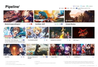 17
© 2021 NEXON Co., Ltd. All Rights Reserved.
Pipeline1
1 Chart is illustrative excerpt of pipeline.
2 Games based on original IP.
3 PC 3D action RPG based on Dungeon&Fighter universe.
6 The letters, graphics, symbols, logos and other marks, and illustrations, characters and
other works, which are shown in this material are trademarks, registered trademarks,
copyrighted works or other legally protected materials owned by respective right holders
4 Tentative title
PC ONLINE MOBILE CONSOLE
KOREA CHINA JAPAN NORTH AMERICA & REST OF THE
WORLD
Mobile Dungeon&Fighter2 KartRider: Drift2 Embark Studios
KurtzPel Dynasty Warriors 9
Mobile2
Project BBQ 2,3
KonoSuba: God's Blessing
on this Wonderful World! Fantastic Days
TALESWEAVERM2 MABINOGI MOBILE2 DNF Duel 2,4
Creative by COSMOS
OVERKILL2,5
5 PC 3D side-scrolling action RPG based on Dungeon&Fighter
universe.
 