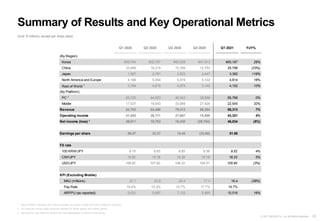 20
© 2021 NEXON Co., Ltd. All Rights Reserved.
Q1 2020 Q2 2020 Q3 2020 Q4 2020 Q1 2021 YoY%
(By Region)
Korea ¥39,744 ¥32,797 ¥50,526 ¥41,913 ¥50,167 26%
China 33,499 19,219 15,769 12,753 25,798 (23%)
Japan 1,567 2,781 2,623 3,447 3,382 116%
North America and Europe 4,168 5,054 5,519 5,122 4,814 16%
Rest of World 1
3,784 4,615 4,975 3,149 4,152 10%
(By Platform)
PC 2
65,725 44,923 46,343 38,958 65,768 0%
Mobile 17,037 19,543 33,069 27,426 22,545 32%
Revenue 82,762 64,466 79,412 66,384 88,313 7%
Operating income 41,543 26,711 27,607 15,589 43,321 4%
Net income (loss) 3
49,911 19,763 16,330 (29,784) 46,034 (8%)
Earnings per share 56.57 22.37 18.45 (33.60) 51.86
FX rate
100 KRW/JPY 9.15 8.83 8.95 9.36 9.52 4%
CNY/JPY 15.62 15.18 15.35 15.78 16.33 5%
USD/JPY 108.92 107.62 106.22 104.51 105.90 (3%)
KPI (Excluding Mobile)
MAU (millions) 27.1 23.9 20.4 17.3 16.4 (39%)
Pay Rate 15.4% 15.3% 15.7% 17.7% 19.7%
ARPPU (as-reported) 9,031 5,897 7,133 5,965 10,516 16%
Summary of Results and Key Operational Metrics
(Unit: ¥ millions, except per share data)
1 “Rest of World” includes other Asian countries as well as Central and South American countries.
2 PC revenues include other revenues besides PC online games and mobile games.
3 Net income / loss refers to net income / loss attributable to owners of the parent.
 