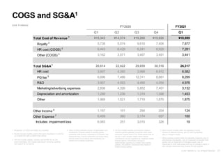 21
© 2021 NEXON Co., Ltd. All Rights Reserved.
Q1 Q2 Q3 Q4 Q1
Total Cost of Revenue 1
¥15,343 ¥14,574 ¥19,266 ¥19,826 ¥18,699
Royalty 2 5,738 5,074 9,618 7,406 7,977
HR cost (COGS) 3 6,443 6,429 6,241 8,929 7,281
Other (COGS) 4
3,162 3,071 3,407 3,491 3,441
Total SG&A1
20,614 22,922 29,659 30,516 26,317
HR cost 3,907 4,260 3,968 6,912 6,582
PG fee 5 6,696 7,486 12,311 8,881 8,299
R&D 3,907 4,093 4,490 4,054 4,976
Marketing/advertising expenses 2,836 4,326 5,852 7,401 3,132
Depreciation and amortization 1,299 1,236 1,319 1,398 1,453
Other 1,969 1,521 1,719 1,870 1,875
Other Income 6
1,197 101 294 204 124
Other Expense 7 6,459 360 3,174 657 100
Includes: impairment loss 6,063 251 3,015 326 19
FY2021
FY2020
COGS and SG&A1
(Unit: ¥ millions)
1 Breakdown of COGS and SG&A are unaudited.
2 Royalty includes royalties paid to third-party developers in order for
us to obtain the right to publish their games.
4 Other (COGS) primarily consists of depreciation and
amortization of assets related to existing games,
connection fees (mainly comprised of co-location and
datacenter fees, internet bandwidth and access fees),
and the costs of purchasing and maintaining our
servers and computer equipment.
3 HR cost includes salaries, bonuses and benefits for our live
game developers, who support post launch servicing, updating
and support for our games.
5 PG fee in SG&A includes commissions made to
external payment gateway companies when users
purchase in-game items in PC Online games that we
service. It also includes mobile carrier-related
commissions we pay regarding our Japanese mobile
browser games, commissions we pay to
Apple/Google regarding our mobile native games
globally, and platform commission fees related to
mobile browser games.
6 Other Income includes other non-operating income,
reversal of deferred revenue, gain on sale of properties,
gain on change in equity.
7 Other Expense includes other non-operating expenses, loss on
sale/disposal of properties, loss on impairment of tangible fixed
assets, loss on impairment of intangible assets, loss on
impairment of other fixed assets and loss on change in equity. It
also includes impairment loss of game IPs and goodwill.
 