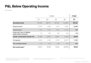 22
© 2021 NEXON Co., Ltd. All Rights Reserved.
Q1 Q2 Q3 Q4 Q1
Operating Income ¥41,543 ¥26,711 ¥27,607 ¥15,589 ¥43,321
Finance Income 1
21,918 4,598 3,748 4,646 20,995
Finance Costs 2
1,585 6,891 8,882 21,596 650
Equity profit / (loss) of affiliates,
equity method companies
113 260 428 (36) (91)
Income / (Loss) before Income Tax 61,989 24,678 22,901 (1,397) 63,575
Tax expense 12,235 5,139 6,729 28,579 17,842
Non-controlling interests (157) (224) (158) (192) (301)
Net income (loss) 3
49,911 19,763 16,330 (29,784) 46,034
FY2021
FY2020
P&L Below Operating Income
(Unit: ¥ millions)
1 Finance Income includes interest income primarily on cash deposits. 2020 Q1
and 2021 Q1 Finance Income includes FX conversion gains related to foreign
currency deposits and accounts receivable.
2 2020 Q2, Q3, Q4 Finance Costs are primarily caused by FX conversion loss
related to foreign currency deposits and accounts receivable.
3 Net income / loss refers to net income / loss attributable to owners of the parent.
 