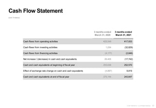 23
© 2021 NEXON Co., Ltd. All Rights Reserved.
3 months ended
March 31, 2020
3 months ended
March 31, 2021
Cash flows from operating activities ¥29,548 ¥17,933
Cash flows from investing activities 1,034 (32,829)
Cash flows from financing activities (4,177) (2,846)
Net increase / (decrease) in cash and cash equivalents 26,405 (17,742)
Cash and cash equivalents at beginning of fiscal year 253,636 252,570
Effect of exchange rate change on cash and cash equivalents (4,897) 8,819
Cash and cash equivalents at end of fiscal year 275,144 243,647
Cash Flow Statement
(Unit: ¥ millions)
 